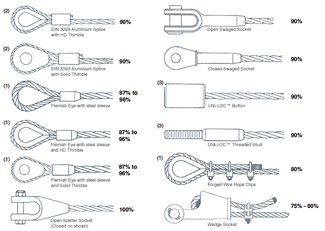 Efficiency Ratings of End Terminations